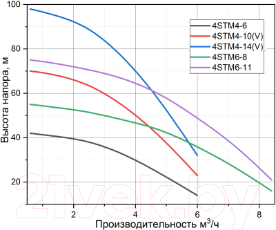 Скважинный насос Pumpman 4STM4-10 / 4STM410