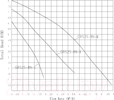 Циркуляционный насос Pumpman GRS 25/8N / GRS258N
