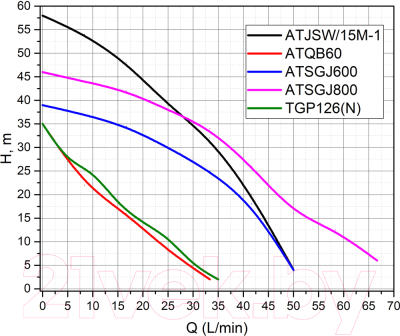 Насосная станция Pumpman ATJSW/15M-1 / ATJSW15M1