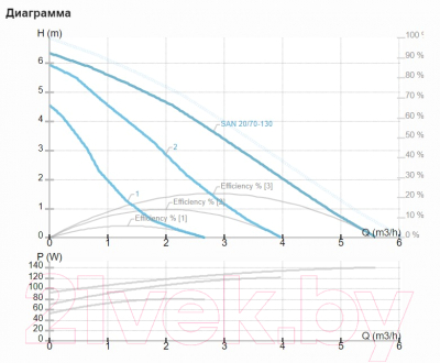 Циркуляционный насос IMP PUMPS San 20/70-130
