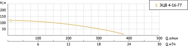 Скважинный насос Unipump ЭЦВ 4-16-77 / 96427