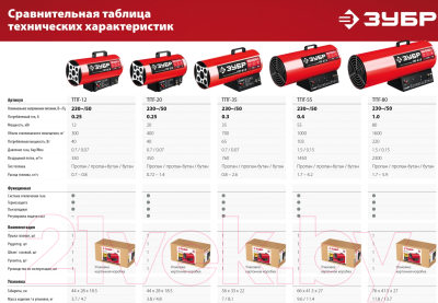 Тепловая пушка газовая Зубр ТПГ-12