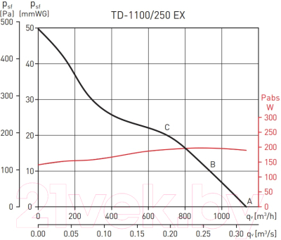 Вентилятор канальный Soler&Palau TD-1100/250 EXEIIT3 / 5211995500