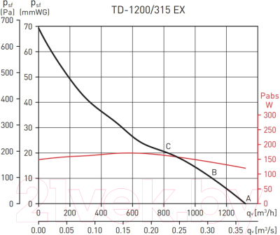 Вентилятор канальный Soler&Palau TD-1200/315 EXEIIT3 / 5211996900