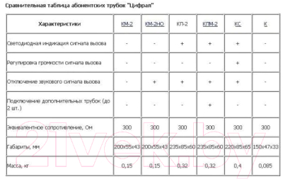 Аудиодомофон Цифрал КМ-2