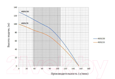 Скважинный насос Omnigena 4 SD 10/20 5500/400В/125м