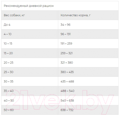 Сухой корм для собак Tasty Dog Мясной пир