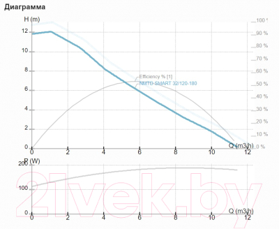Циркуляционный насос IMP PUMPS NMTD Smart 32/120-180