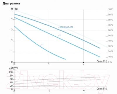 Циркуляционный насос IMP PUMPS SAN 20/40-130