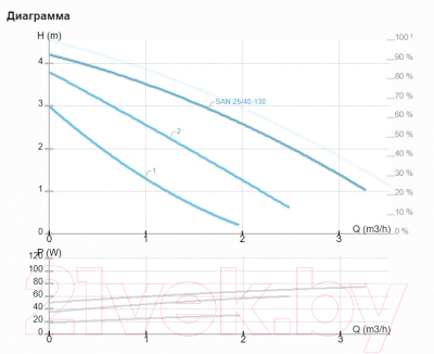Циркуляционный насос IMP PUMPS SAN 25/40-130