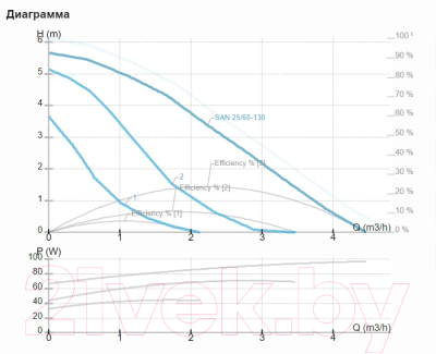 Циркуляционный насос IMP PUMPS SAN 25/60-130