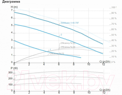 Циркуляционный насос IMP PUMPS SAN Basic II 40-70 F