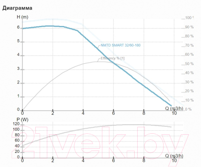 Циркуляционный насос IMP PUMPS NMTD Smart 32/60-180