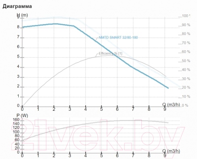 Циркуляционный насос IMP PUMPS NMTD Smart 32/80-180
