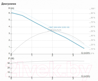 Циркуляционный насос IMP PUMPS NMT SAN 32/60-180
