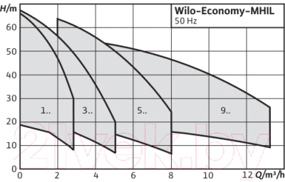 Циркуляционный насос Wilo MHIL106-E-1-230-50-2