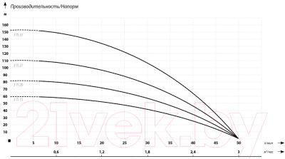 Скважинный насос IBO 3Ti27
