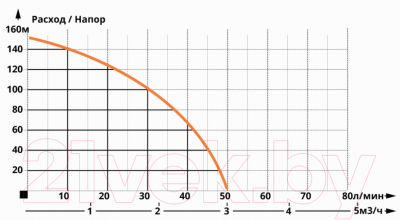 Скважинный насос IBO 3Ti37