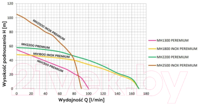 Центробежный насос Omnigena МН 2200 Inox