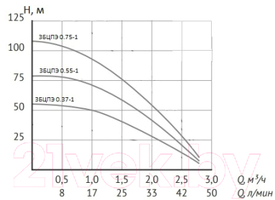 Скважинный насос Gardana 3БЦПЭ 0.37-1 / UT0113