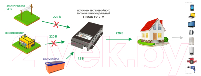 Автомобильный инвертор Сибконтакт Ермак 1512М OffLine