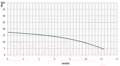 Циркуляционный насос Gardana GR-E 40-160F/250