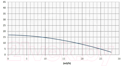 Циркуляционный насос Gardana GR-E 50-160F/280
