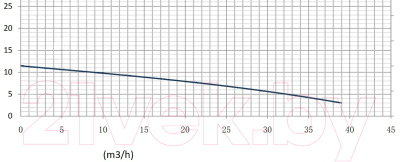 Циркуляционный насос Gardana GR-E 80-120F/360