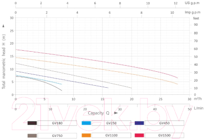 Дренажный насос Grandfar GV250(GR)