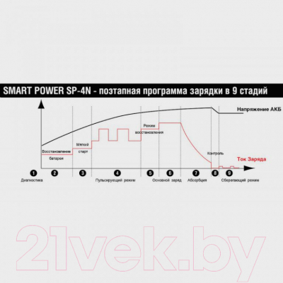 Зарядное устройство для аккумулятора Беркут Smart Power SP-4N