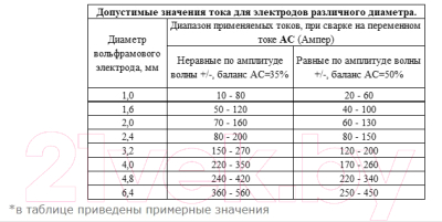 Электрод FoxWeld WZ-8 1.0-3.0мм/175мм / 6250