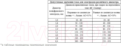 Электрод FoxWeld WZ-8 1.0мм/175мм / 1773