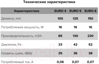 Вентилятор накладной ERA D125 / Euro 5A
