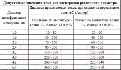 Электрод FoxWeld WP 2.4мм/175мм / 1761