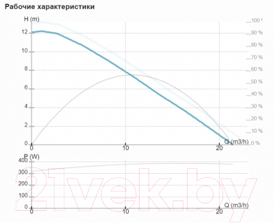Циркуляционный насос IMP PUMPS NMT Max 32/120 F220 / 979527171