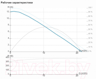 Циркуляционный насос IMP PUMPS NMT MAX 32/120 F220 / 979527976