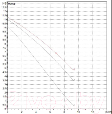 Циркуляционный насос DAB A 110/180 M