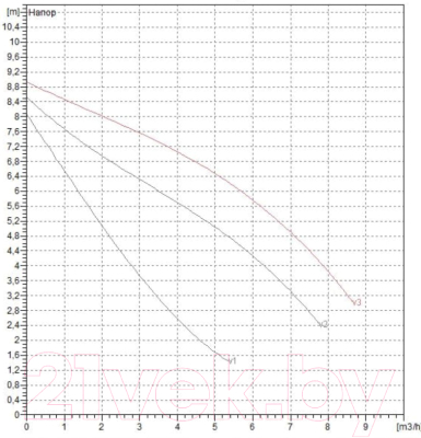 Циркуляционный насос DAB A 80/180 M