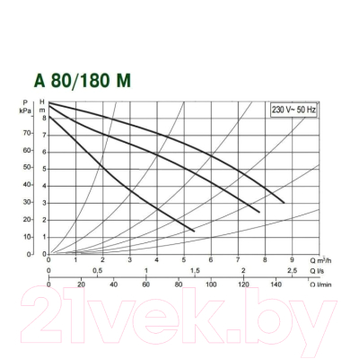 Циркуляционный насос DAB A 80/180 M