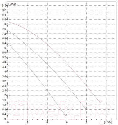 Циркуляционный насос DAB A 80/180 XM