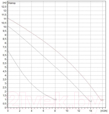 Циркуляционный насос DAB BPH 120/250.40 M