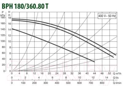 Циркуляционный насос DAB BPH 180/360.80 T