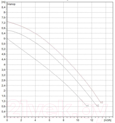 Циркуляционный насос DAB BPH 60/250.40 M