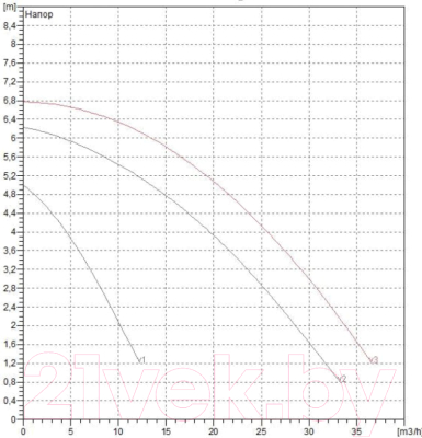Циркуляционный насос DAB BPH 60/340.65 М