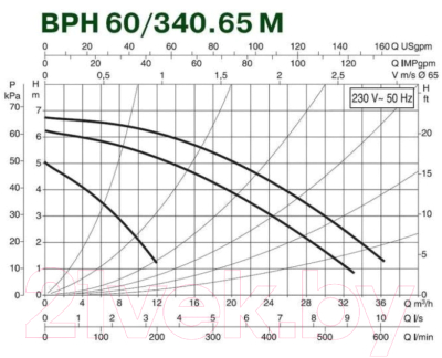 Циркуляционный насос DAB BPH 60/340.65 М