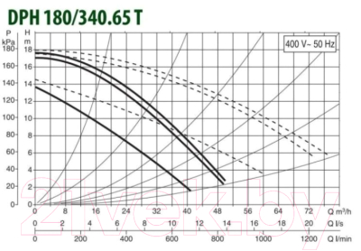 Циркуляционный насос DAB DPH 180/340.65 T
