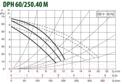 Циркуляционный насос DAB DPH 60/250.40 M