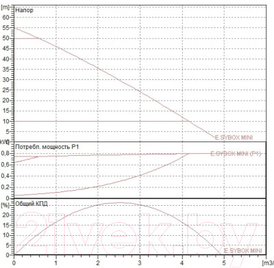Насосная станция DAB E.Sybox Mini 3