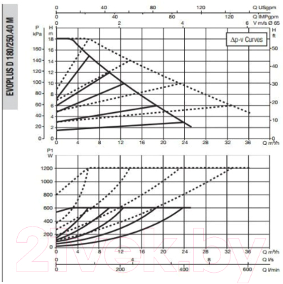 Циркуляционный насос DAB Evoplus D 180/250.40 M