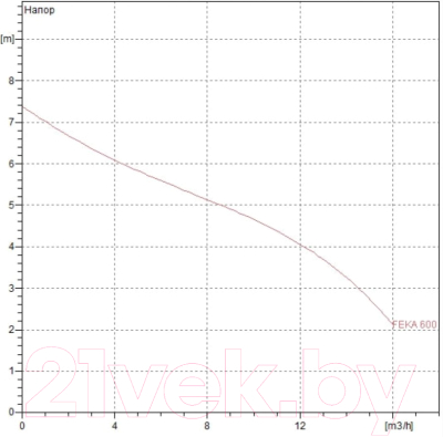 Дренажный насос DAB Feka 600 MA